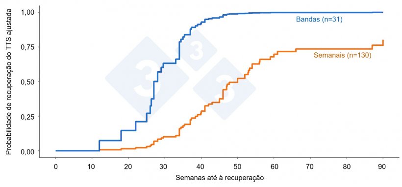 Figura&nbsp;3. Tendência de recuperação de tempo até à estabilidade (TTS) entre explorações com maneio em bandas face a partos semanais/contínuos após surtos  de PRRSV em explorações que fazem parte do POMP. A cor representa o tipo de maneio e o n&uacute;mero de surtos de amostras en&nbsp;par&eacute;ntesis.
